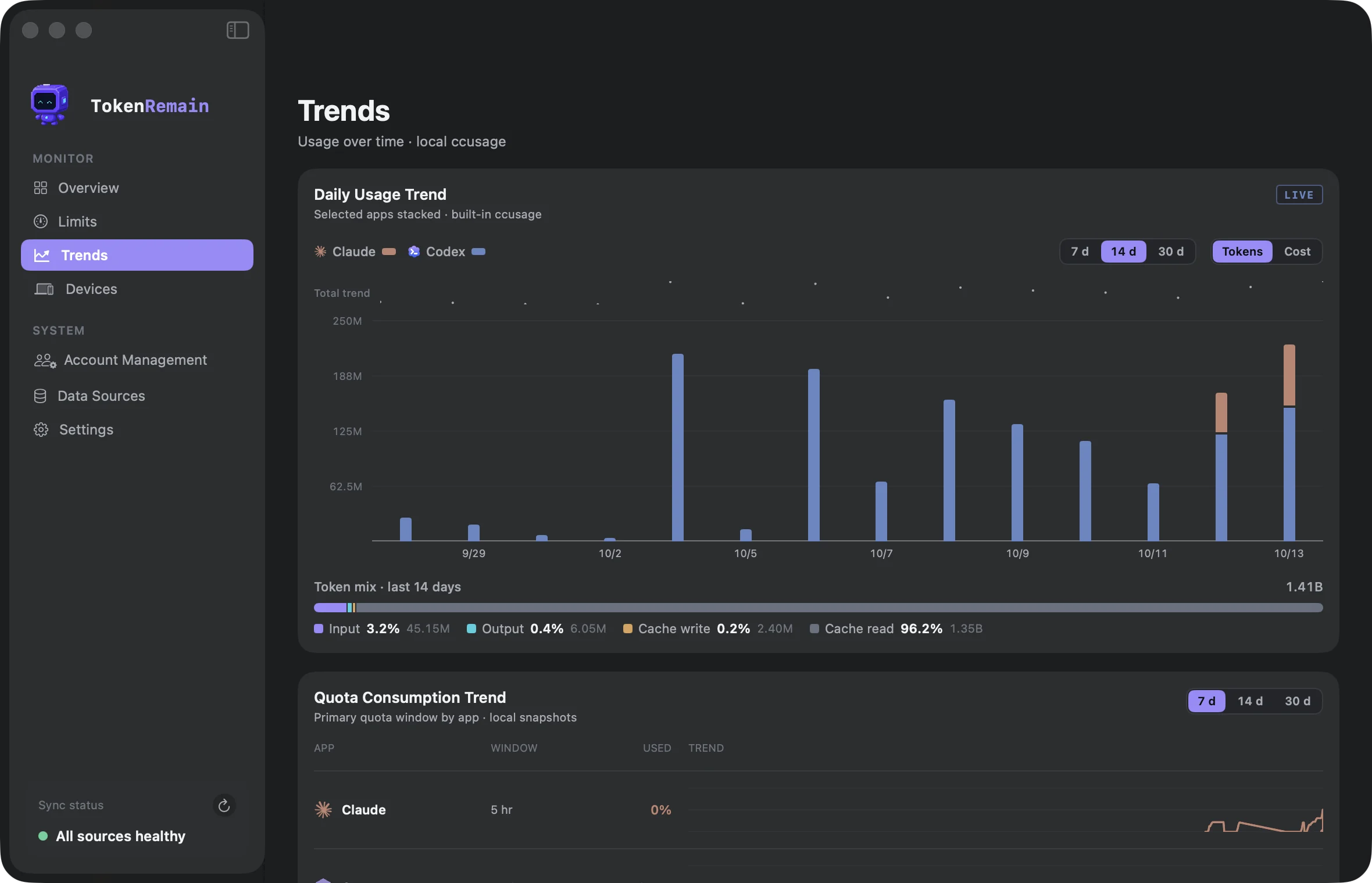 TokenRemain Dashboard trends page: stacked daily token bars per provider, a token-mix strip and quota-consumption curves